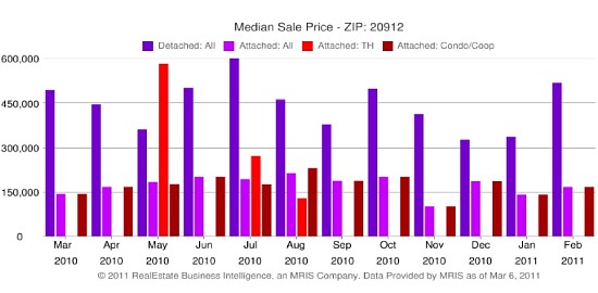 Market Watch 20912: Takoma Park: Figure 3