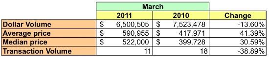 Market Watch 20005: Logan Circle, Thomas Circle: Figure 2