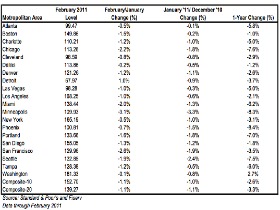 Case Shiller: DC Home Prices Increase 2.7 Percent