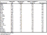 Case Shiller: DC Home Prices Increase 2.7 Percent