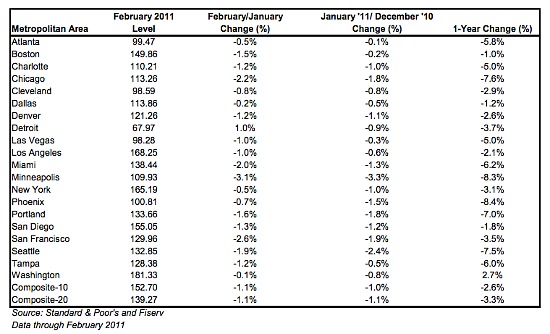 Case Shiller: DC Home Prices Increase 2.7 Percent: Figure 1