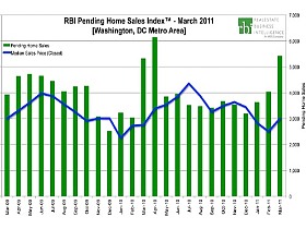 DC's March Home Sales Surge Represents Return to Normalcy
