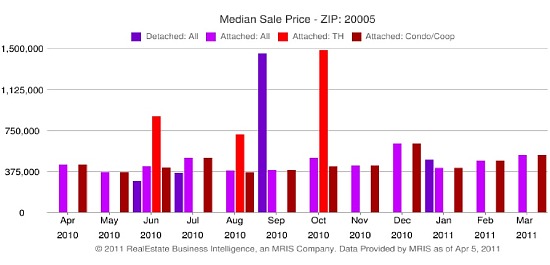 Market Watch 20005: Logan Circle, Thomas Circle: Figure 3