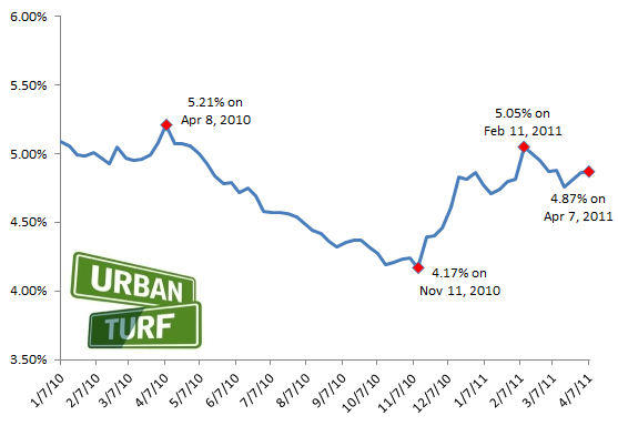 4.87%: Mortgage Rates Hold Steady: Figure 2