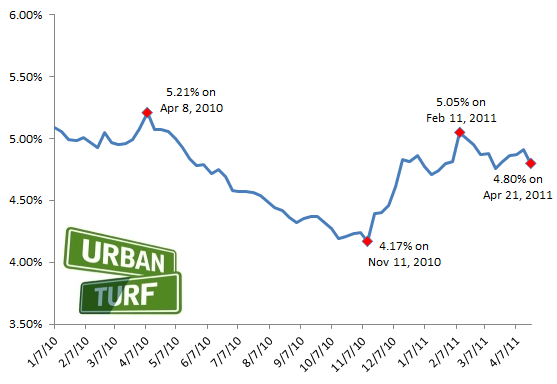 Long-term Mortgage Rates Drop to 4.8%: Figure 2