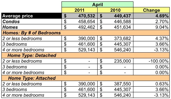 Market Watch 20001: Shaw, LeDroit Park, Mount Vernon Square, Bloomingdale: Figure 4