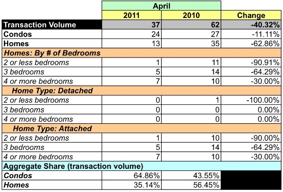 Market Watch 20001: Shaw, LeDroit Park, Mount Vernon Square, Bloomingdale: Figure 5