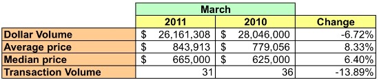 Market Watch 20016: AU Park, Spring Valley, Tenleytown: Figure 2