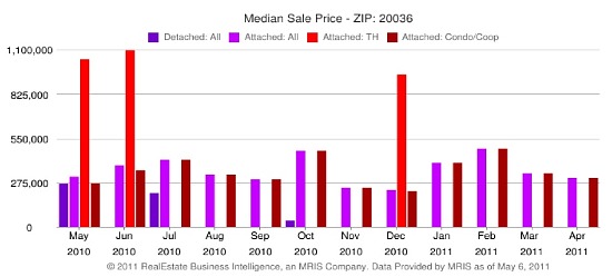 Market Watch 20036: Dupont Circle South: Figure 3