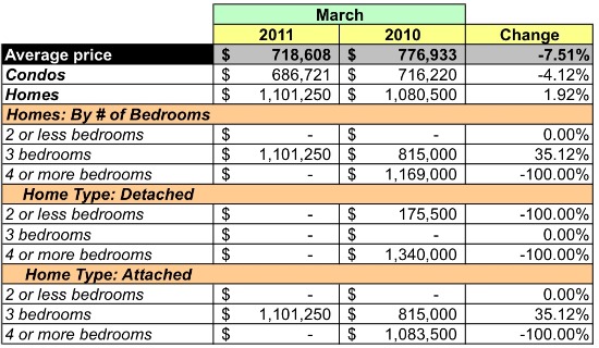 Market Watch 22209: Rosslyn and North Rosslyn: Figure 4