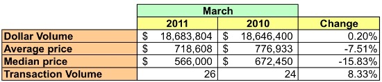 Market Watch 22209: Rosslyn and North Rosslyn: Figure 2