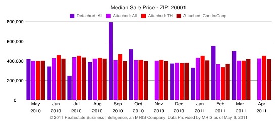 Market Watch 20001: Shaw, LeDroit Park, Mount Vernon Square, Bloomingdale: Figure 3