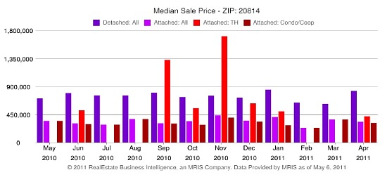 Market Watch 20814: Downtown Bethesda: Figure 3