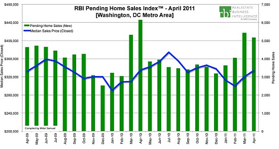 DC's April Home Sales Second Highest Since 2006: Figure 2