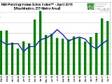 DC's April Home Sales Second Highest Since 2006