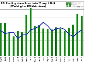 DC's April Home Sales Second Highest Since 2006