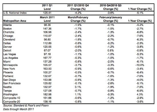 Case-Shiller: DC Home Prices Increase 4.3%: Figure 1