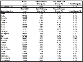 Case-Shiller: DC Home Prices Increase 4.3%