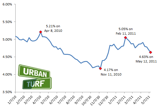 4.63%: Rates Hit 2011 Low: Figure 2