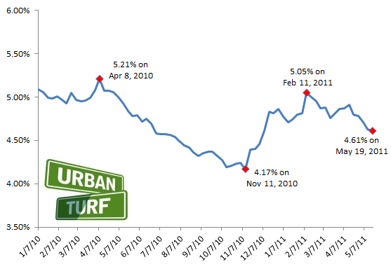 4.61%: Mortgage Rates Hit New Low For 2011: Figure 1