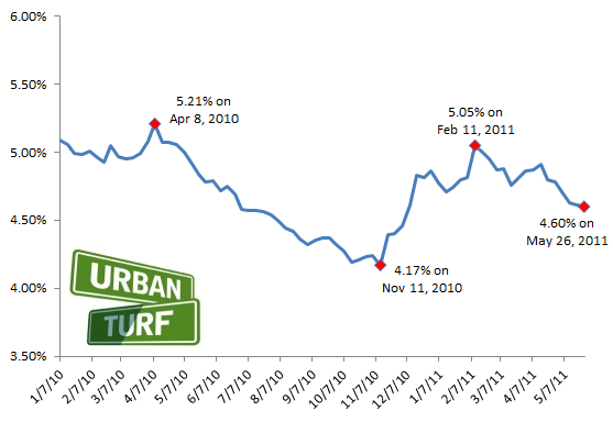 4.6%: Another Week, Another 2011 Interest Rate Low: Figure 2