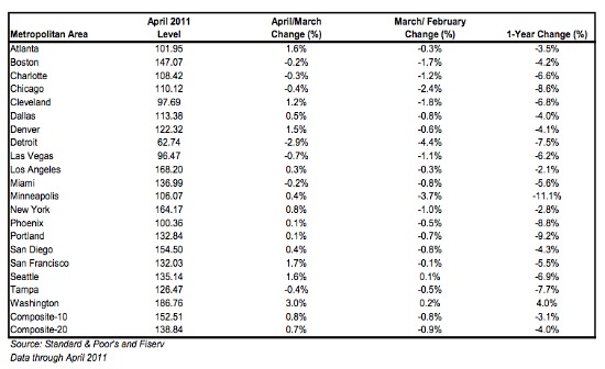 Case-Shiller: DC Area Home Prices Rise 4 Percent: Figure 1