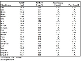 Case-Shiller: DC Area Home Prices Rise 4 Percent