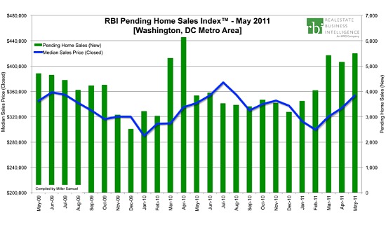 A Return To Normalcy? DC Home Sales in May at Highest Level Since 2005: Figure 2