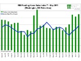 A Return To Normalcy? DC Home Sales in May at Highest Level Since 2005