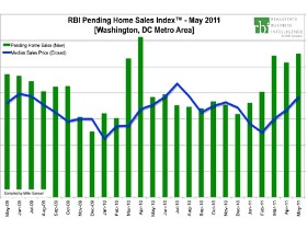 A Return To Normalcy? DC Home Sales in May at Highest Level Since 2005