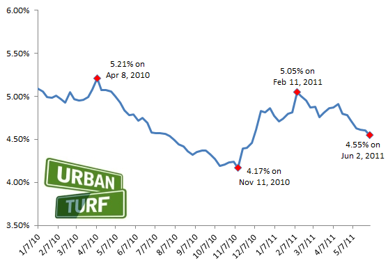 4.55%: Interest Rates Keep on Falling: Figure 2