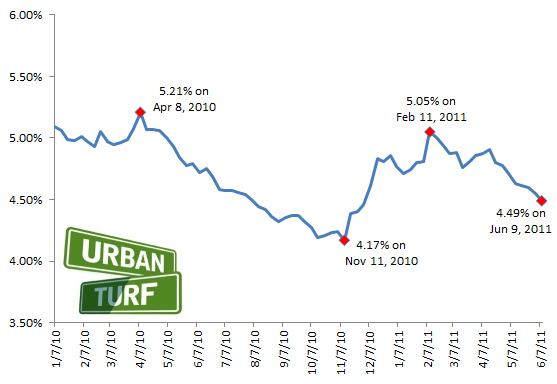 4.49%: How Low Will Mortgage Rates Go?: Figure 2