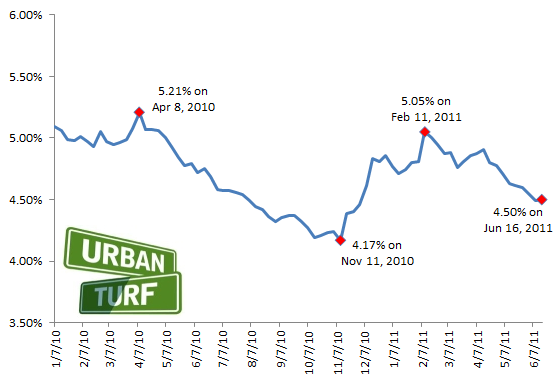 4.5%: Mortgage Rates Rise Slightly: Figure 2