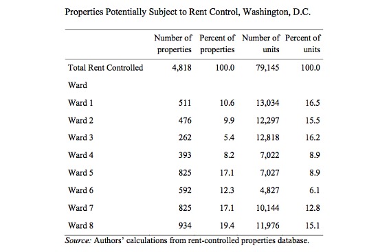 A Closer Look at Rent Control in DC: Figure 2