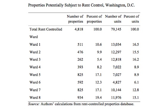 UrbanTurf Reader Asks: $330 a Month in Rent in DC?: Figure 2