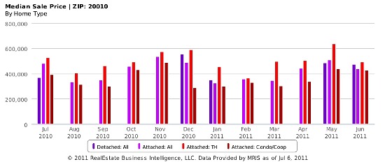 Market Watch: Mount Pleasant, Columbia Heights and Petworth: Figure 3