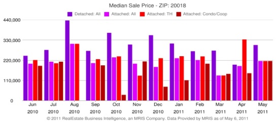 Market Watch: 20018 -- Low Sales Volume in Far Northeast DC: Figure 6