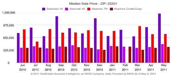 Housing Market Watch: Courthouse, Clarendon and Lyon Village: Figure 3