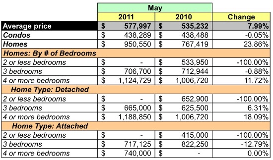 Housing Market Watch: Courthouse, Clarendon and Lyon Village: Figure 4