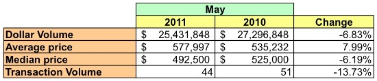 Housing Market Watch: Courthouse, Clarendon and Lyon Village: Figure 2