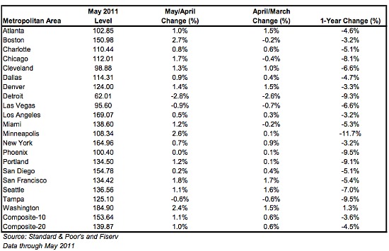 Case-Shiller: National and Local Home Prices Rise Slightly: Figure 1