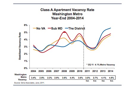 Same Song: Apartment Rents Up, Vacancy Still Low in DC Area: Figure 1