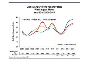 Same Song: Apartment Rents Up, Vacancy Still Low in DC Area