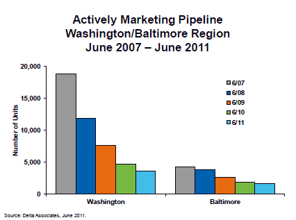 Report: 2.4 Years of New Condo Supply in DC Area: Figure 1