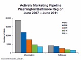 Report: 2.4 Years of New Condo Supply in DC Area