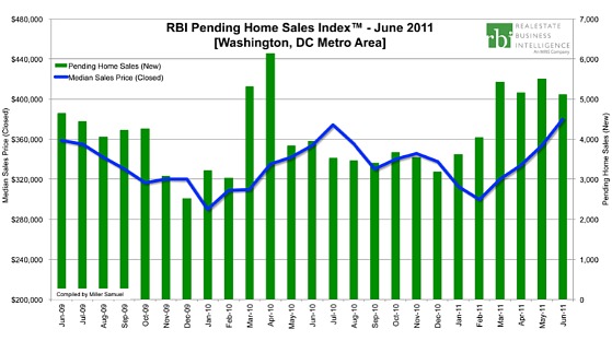 Stability and Seasonality: DC Home Sales in June at Highest Level in Six Years: Figure 2