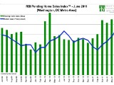 Stability and Seasonality: DC Home Sales in June at Highest Level in Six Years