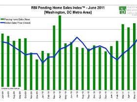 Stability and Seasonality: DC Home Sales in June at Highest Level in Six Years