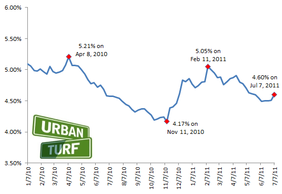 4.6%: Mortgage Rates Continue to Rise: Figure 2