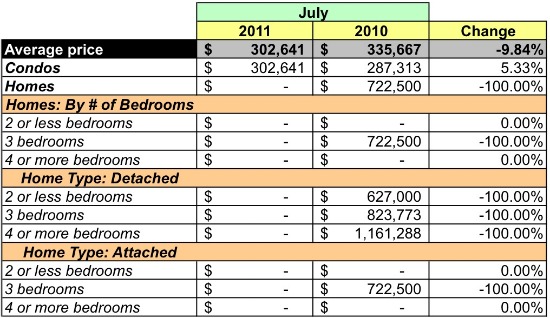 Market Watch: Condo and Co-op Heavy in the Southwest Waterfront: Figure 4